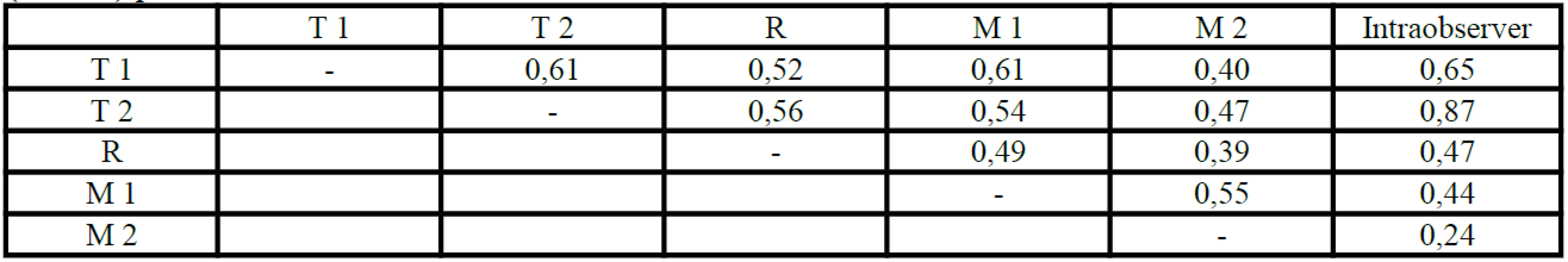 Vypočítané κ pre inter- a intraobserver zhodu pri klasifikácií trochanterických zlomenín do skupín (A1-A3) podľa AO/ASIF