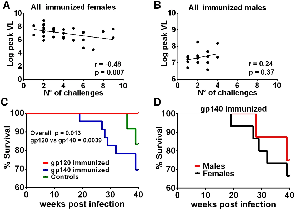 Additional post-infection outcomes by immunization group and sex.