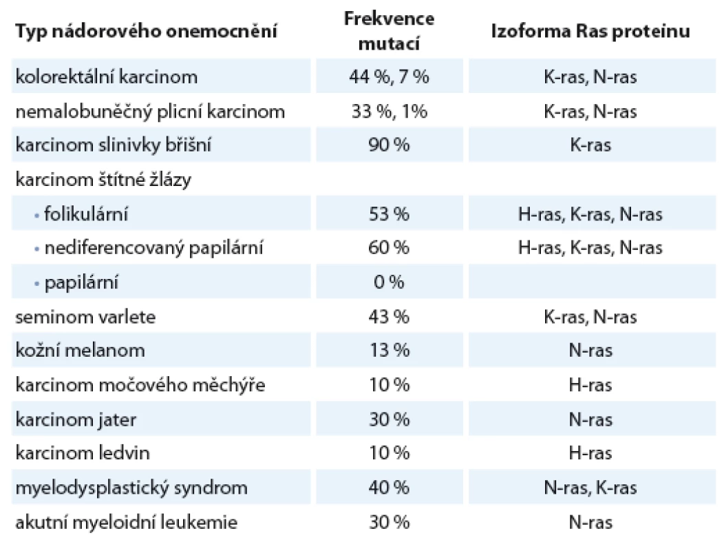 Frekvence mutací RAS onkogenů u lidských nádorových onemocnění [1].