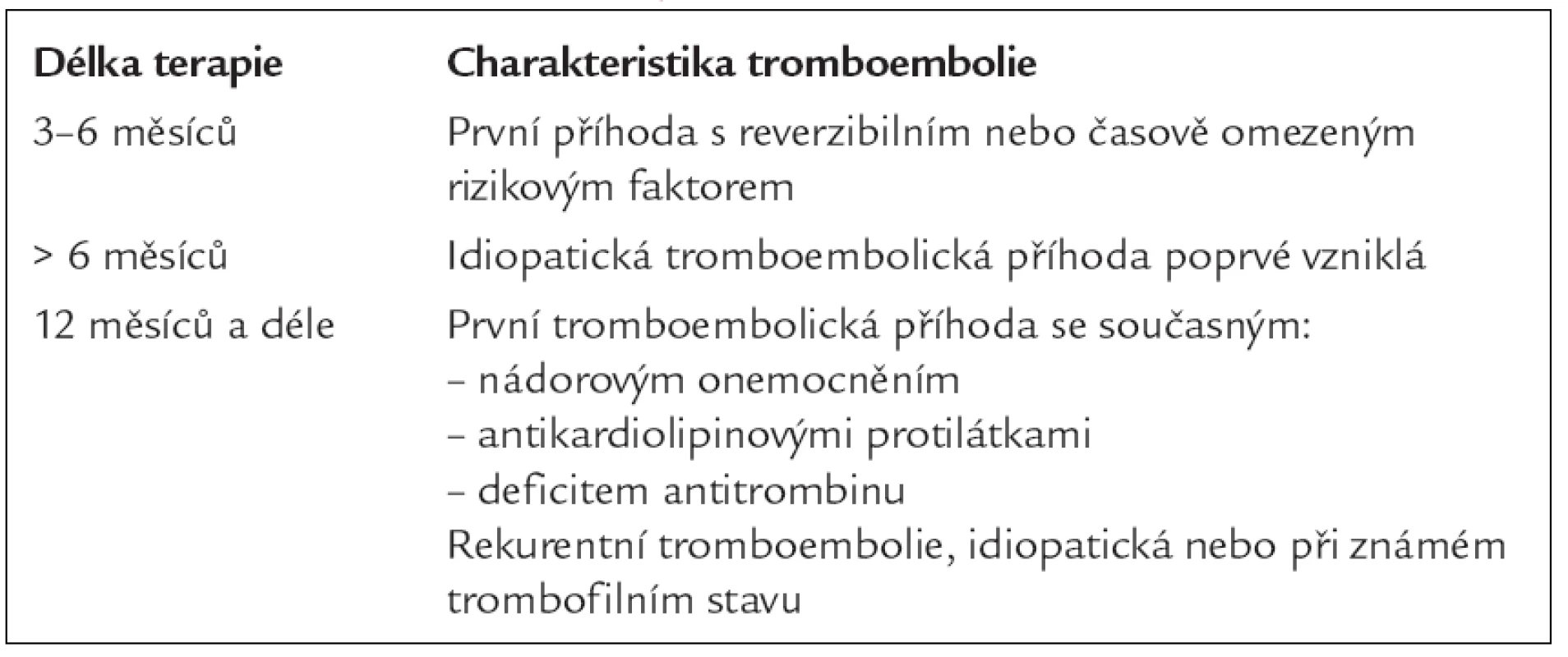 Délka terapie u nemocných s tromboembolií.