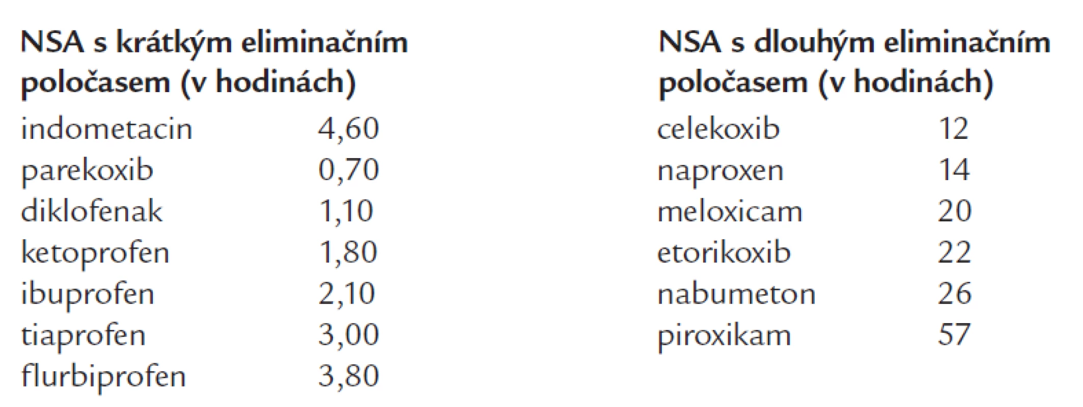 Farmakokinetika vybraných NSA [16].