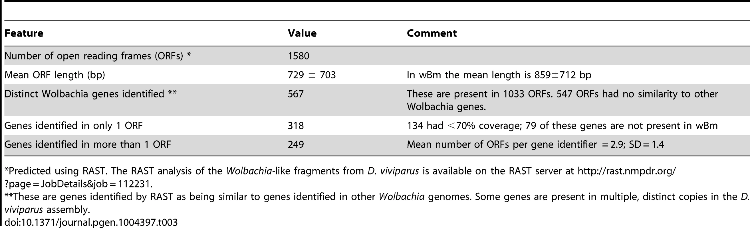 Putative <i>Wolbachia</i>-like open reading frames identified in the <i>Dictyocaulus viviparus</i> nuclear genome.
