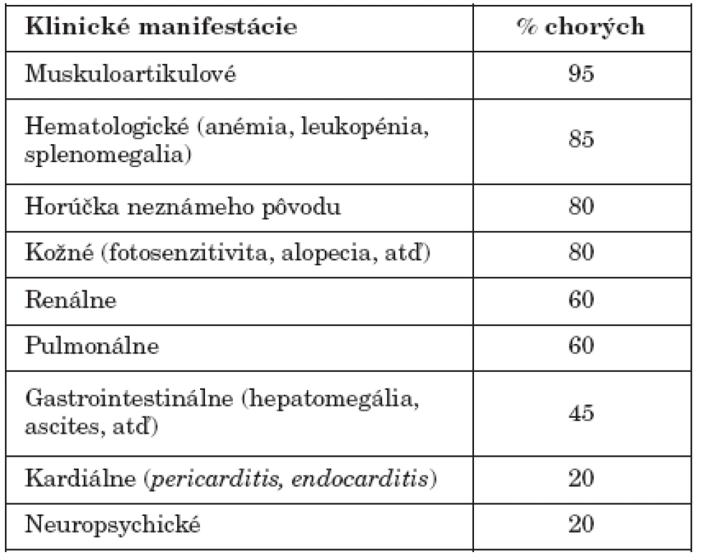 Hlavné klinické manifestácie pri SLE
Table 3. Major clinical manifestations of SLE
