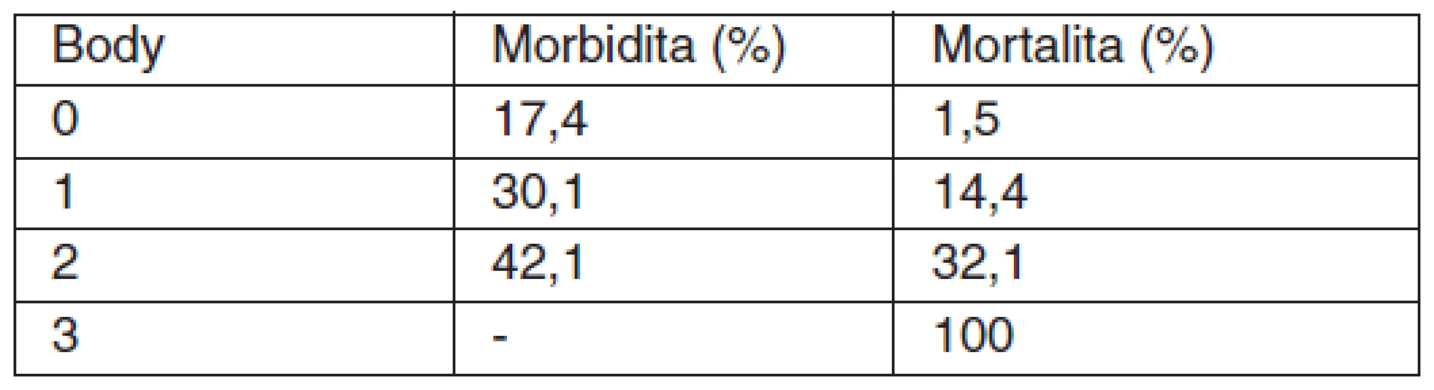 Skóre pro morbiditu a mortalitu u perforovaného peptického vredu podle Boey [13]