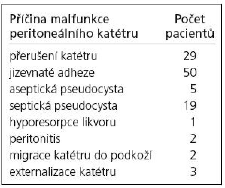 Příčiny malfunkce peritoneálního katétru vnitřního drenážního systému.
