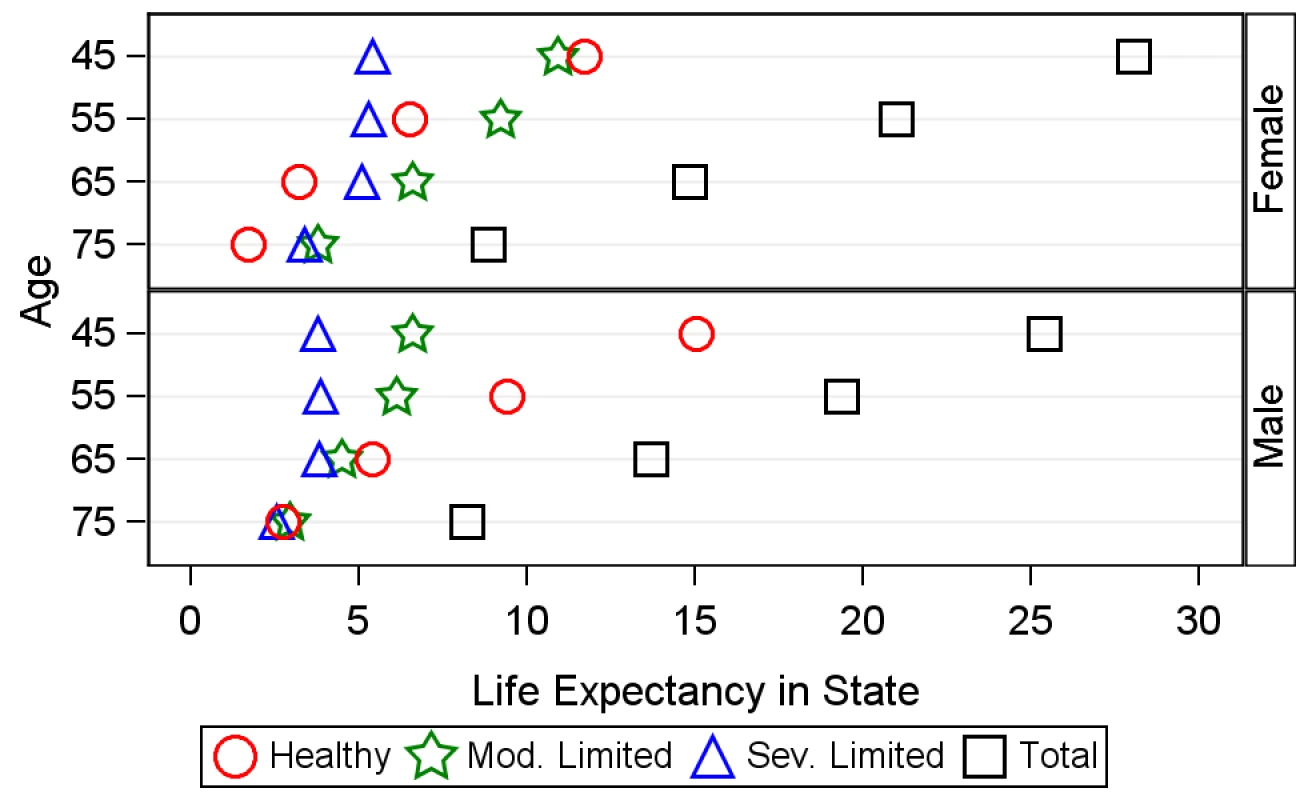 Average number of years of active, moderately limited, and severely limited life expectancy, and total life expectancy.