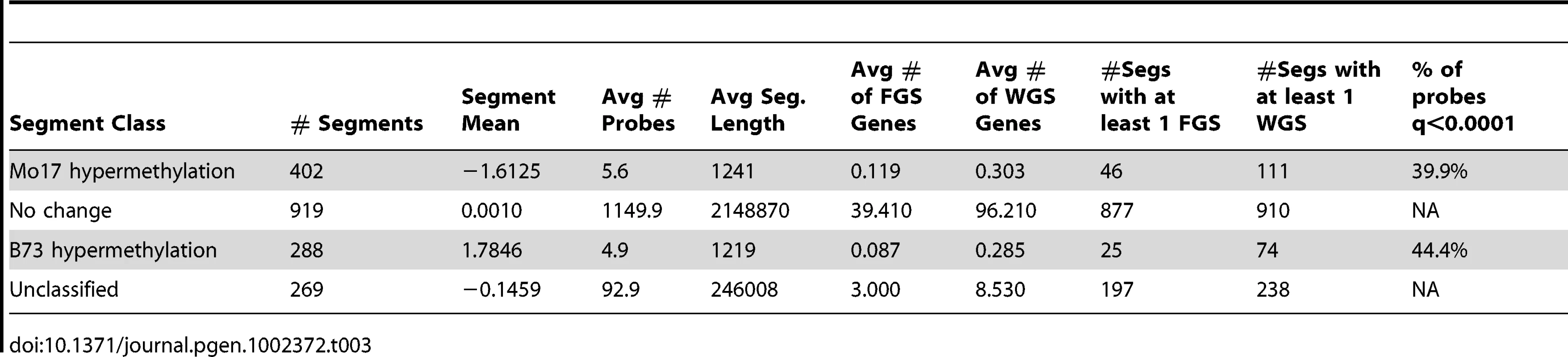 Segments with variable DNA methylation levels in B73 and Mo17.
