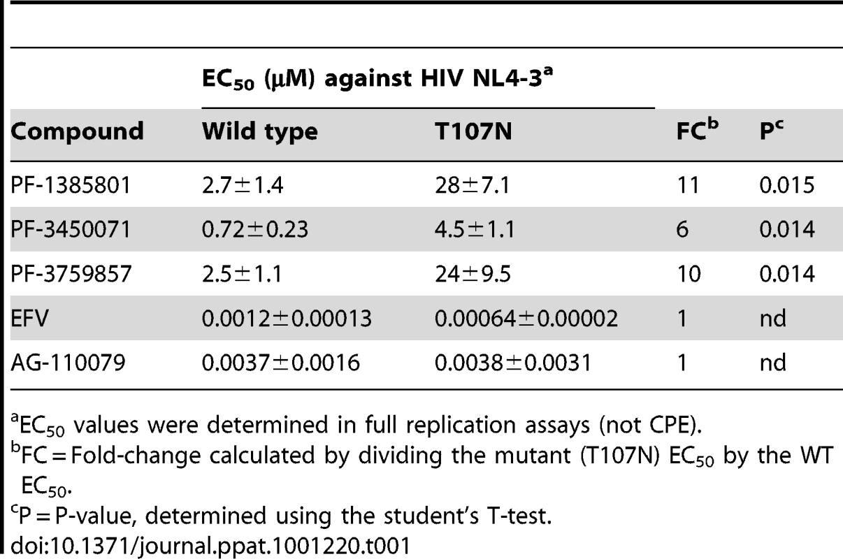 <i>In vitro</i> anti-viral activity against HIV-1 capsid wt and T107N mutant.