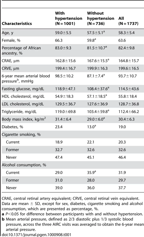 Characteristics of the study participants by hypertension status.