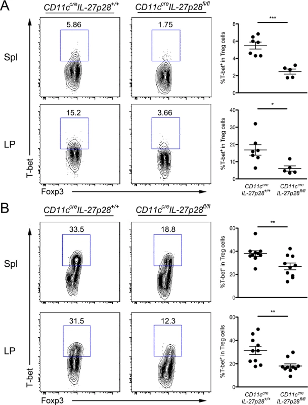 DC-derived IL-27 is critical for maintaining normal T-bet<sup>+</sup> Th1-Treg cell population in both physiological and <i>T</i>. <i>gondii</i> infection settings.