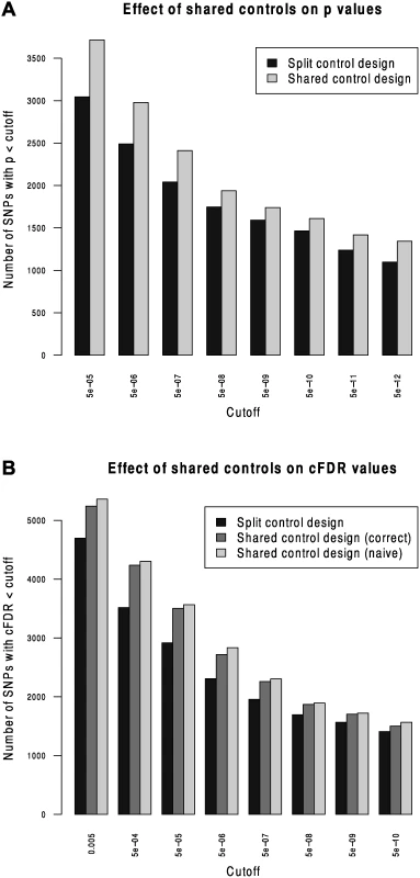Validation of the shared-control approach and the p-value adjustment due to shared controls.
