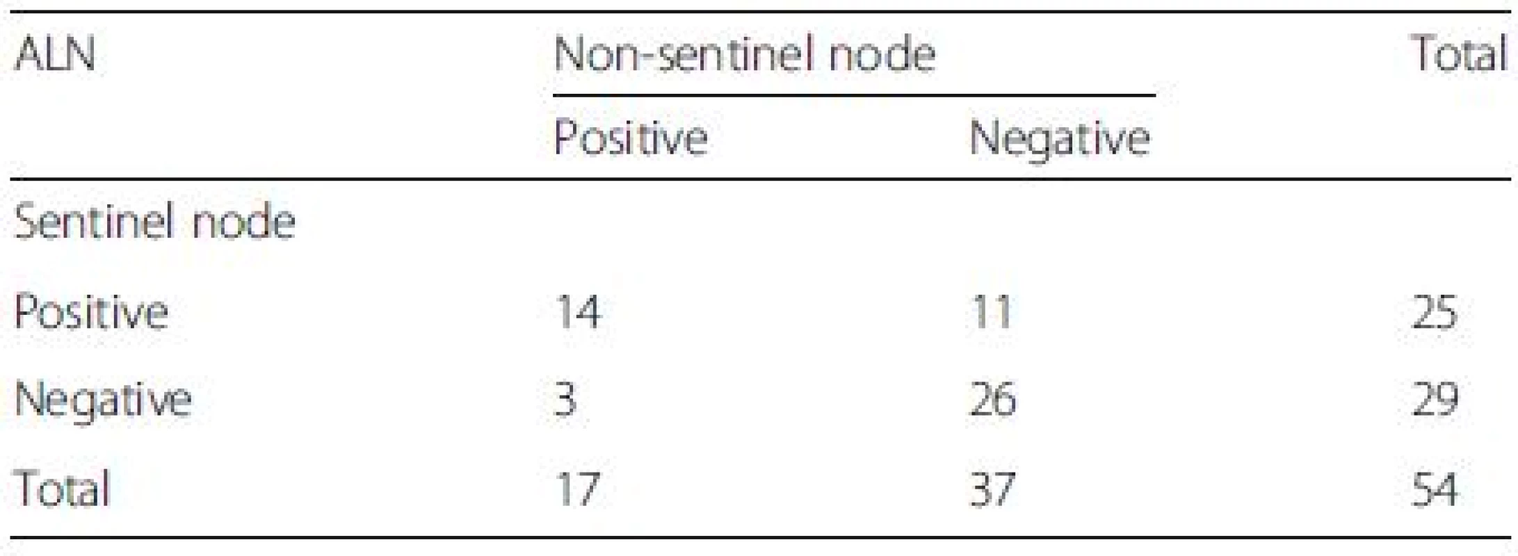The status of axillary lymph node (ALN) after neoadjuvant chemotherapy in group B
