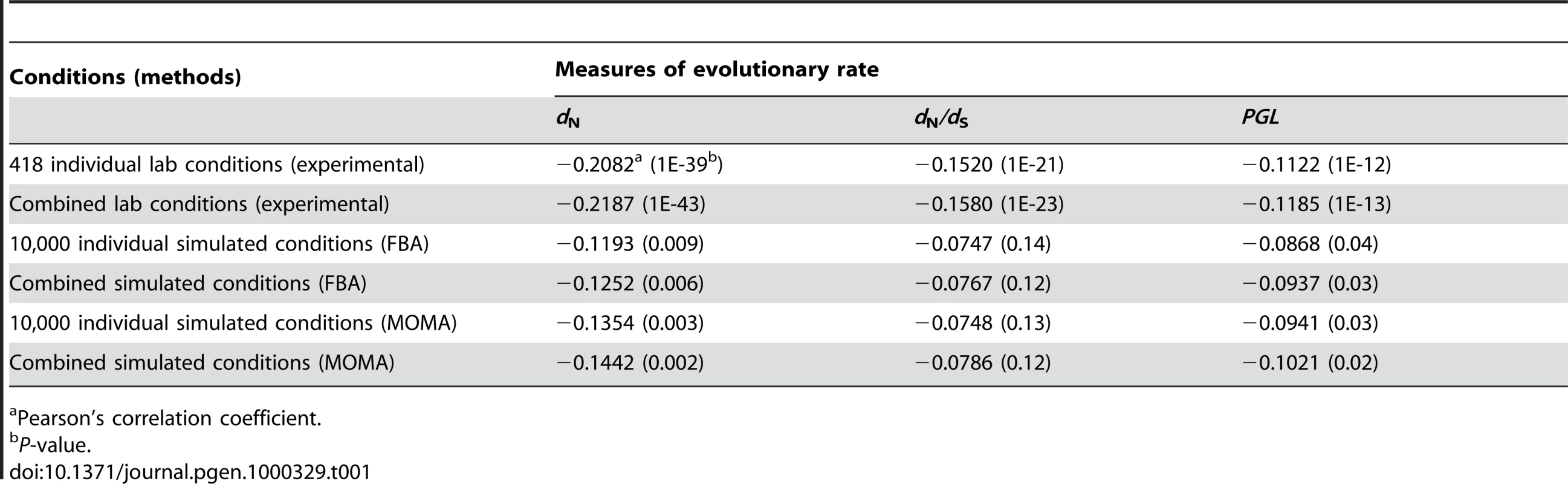 Strongest correlations between gene evolutionary rate and importance measured at different conditions.