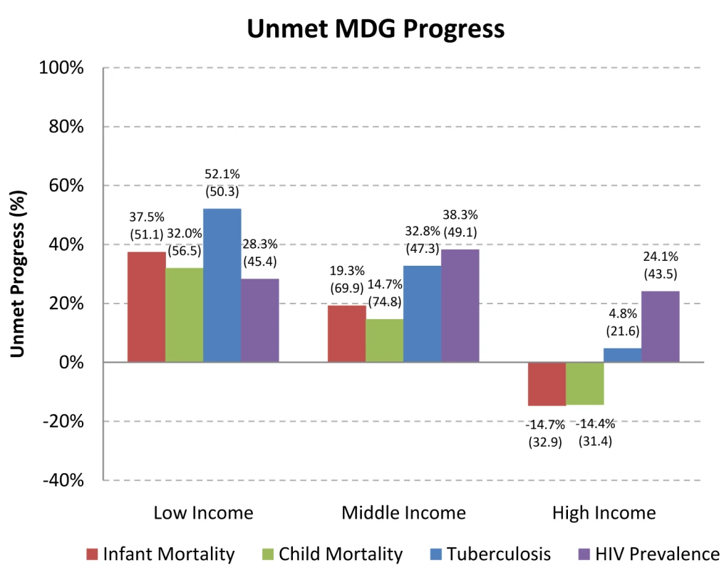 Unmet progress towards Millennium Development Goals, by income group.