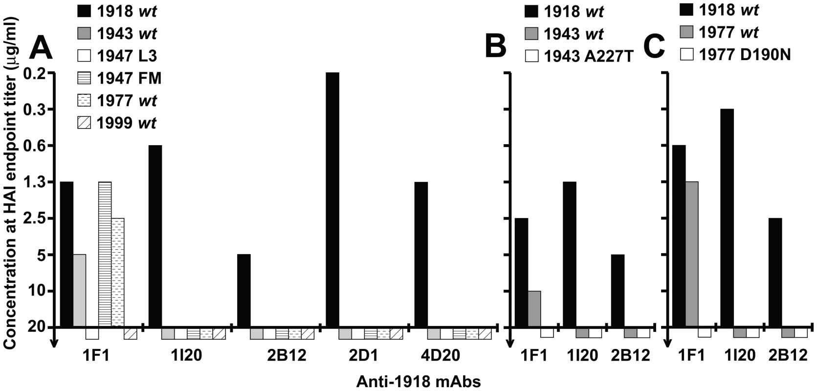 Role of HA residues 190 and 227 in neutralization of 1943 and 1977 H1N1 viruses, respectively.