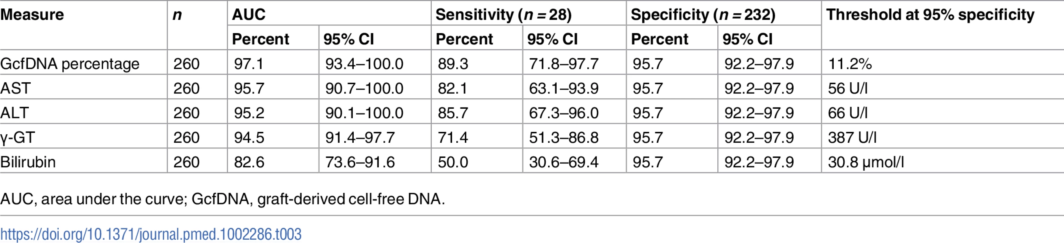 Diagnostic sensitivity and respective thresholds at 95% diagnostic specificity obtained from receiver operator characteristic curves in rejection versus stable period samples.