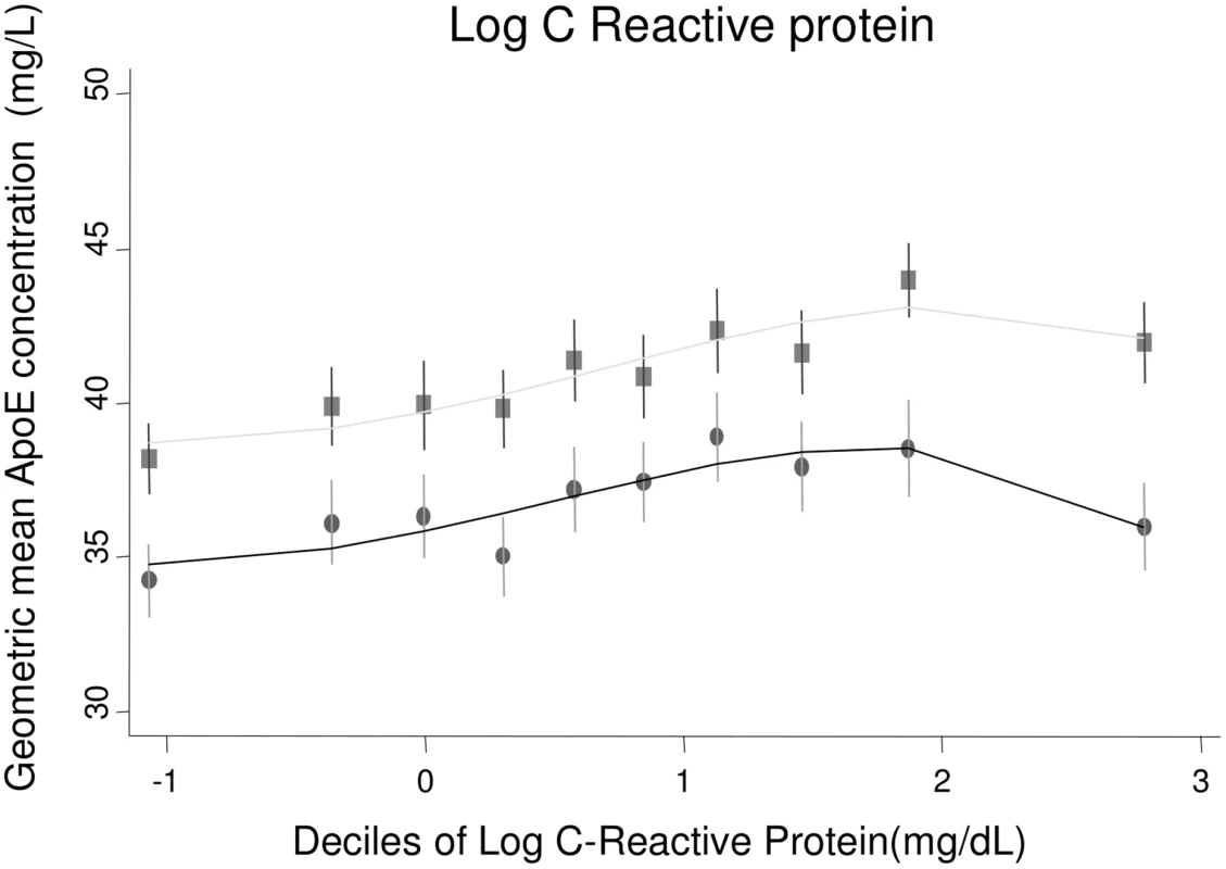 Cross-sectional association between geometric mean of ApoE concentration and C-reactive protein measured in ELSA, by gender.