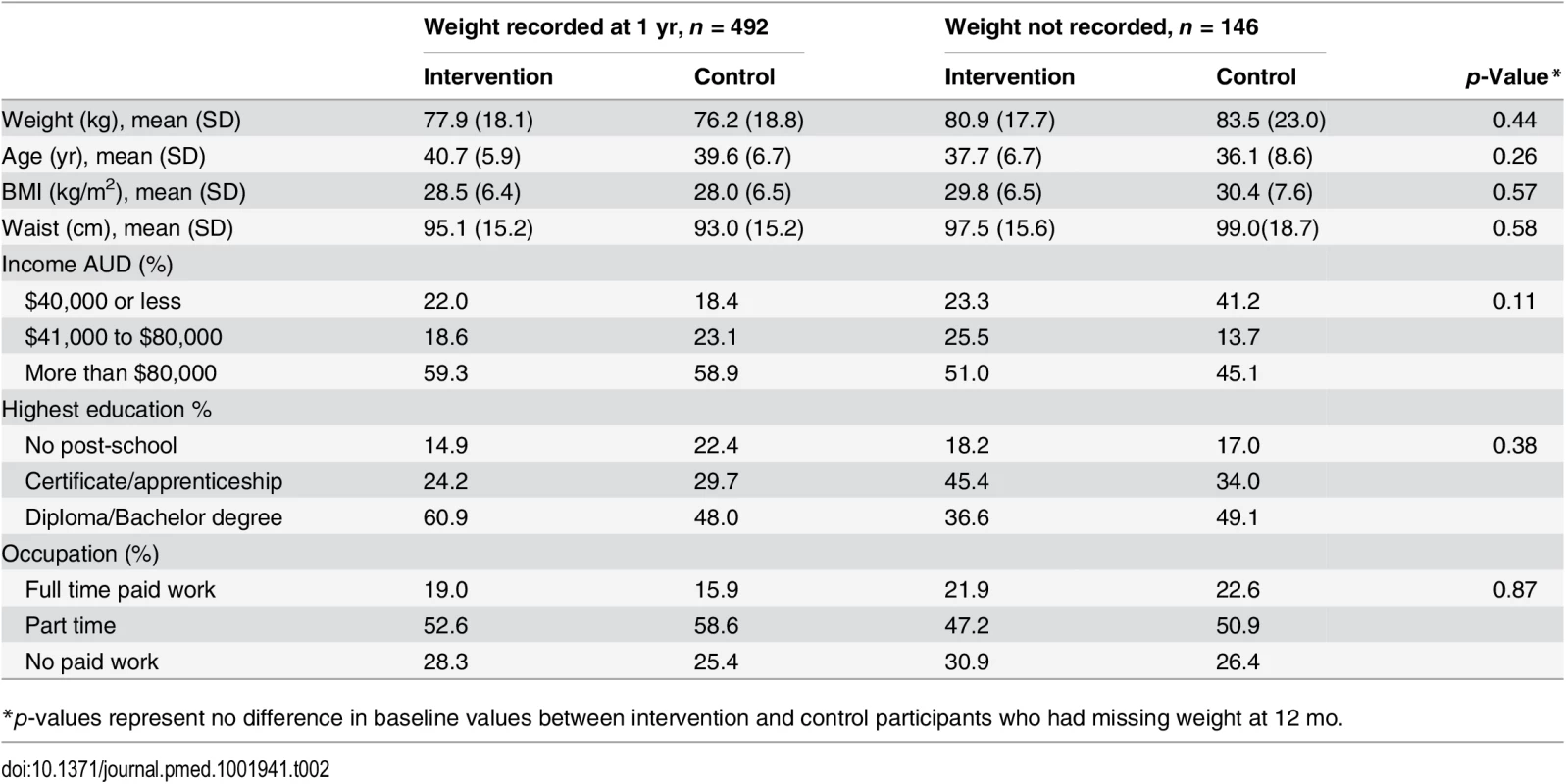 Baseline characteristics of participants with and without weight recorded at 1 year.