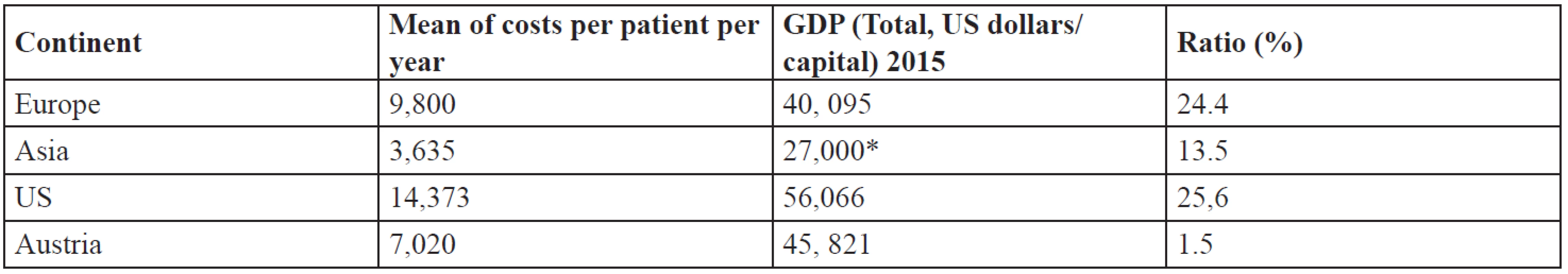 Costs of patients with PD with respect to GDP