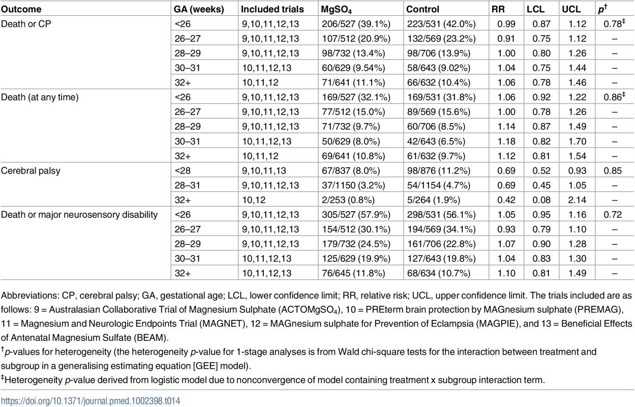 Treatment effects among the subgroups of gestational age when treatment first given.