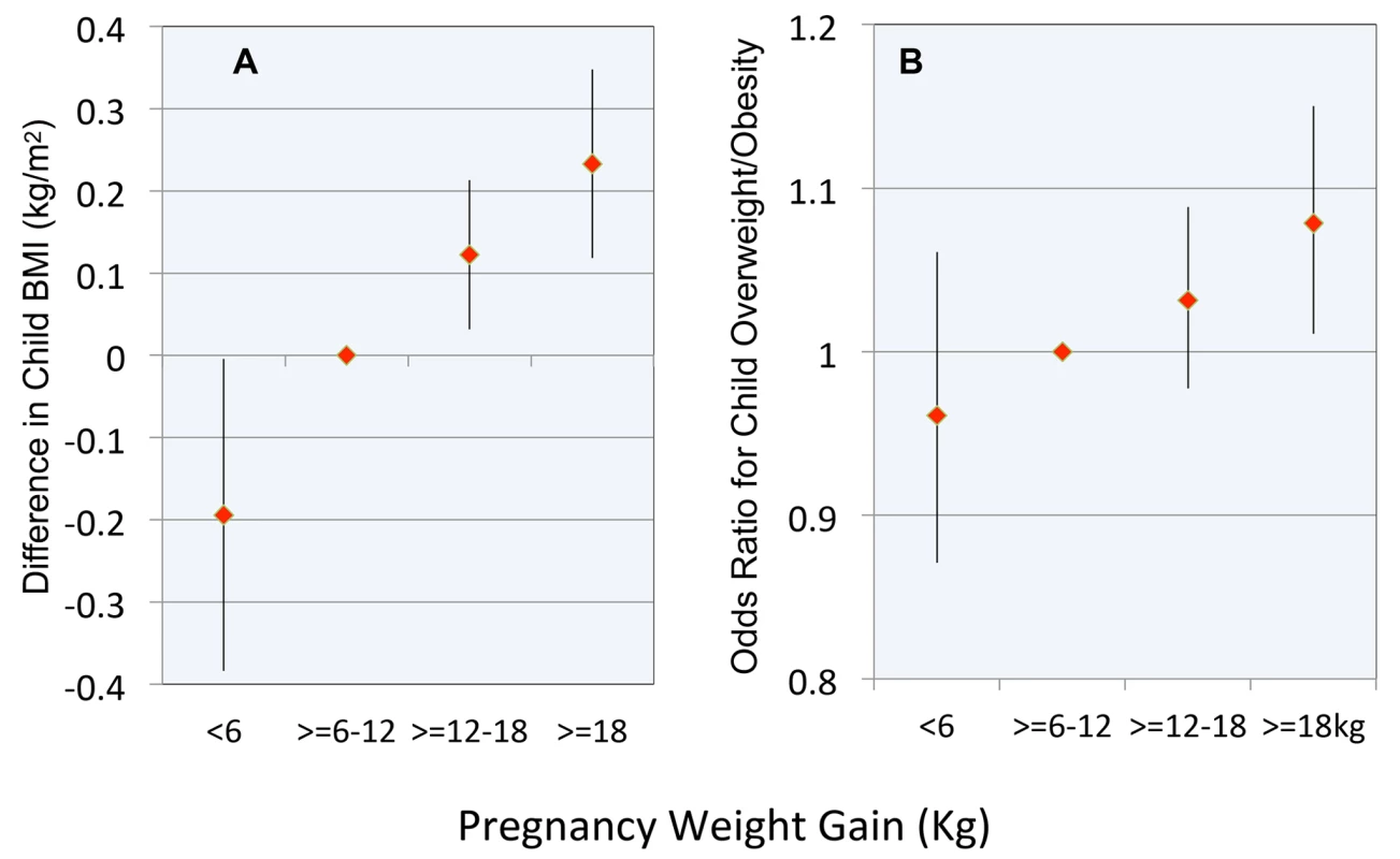 Relationship between pregnancy weight gain and body weight in childhood.