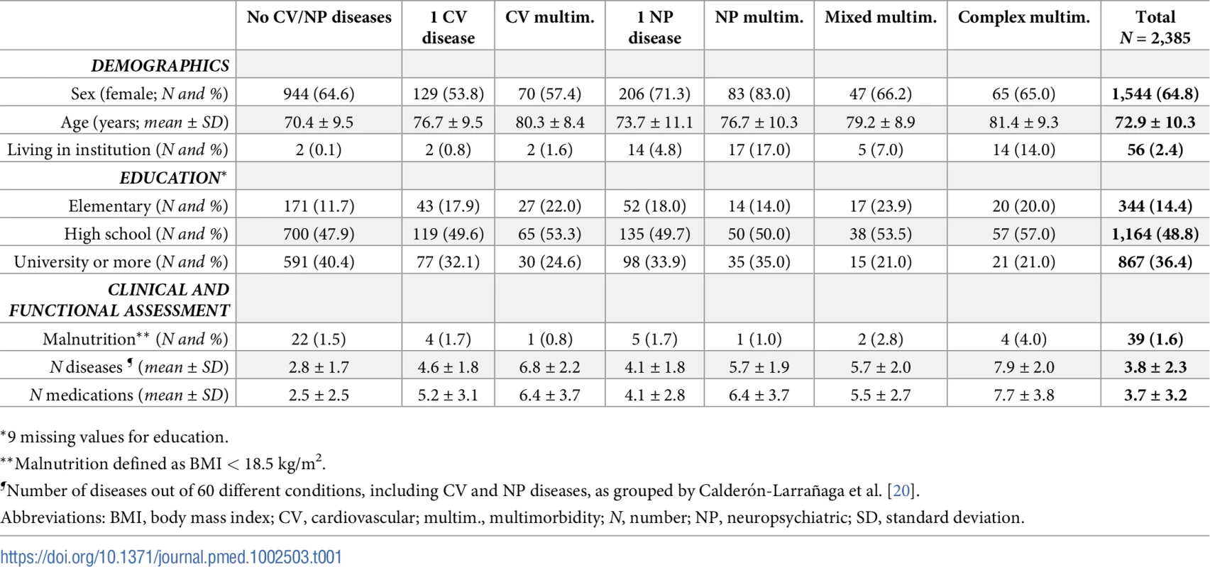 Sample characteristics at baseline by patterns of CV and NP chronic diseases.
