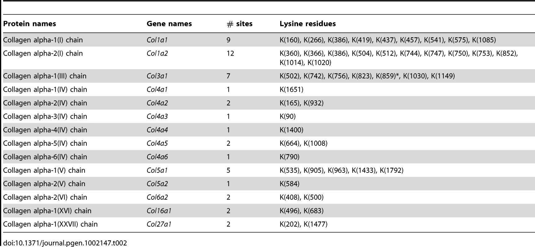 Collagens with lysine hydroxylation modifications identified in &lt;i&gt;PDGFC&lt;/i&gt; Tg and &lt;i&gt;Pten&lt;/i&gt; null liver.