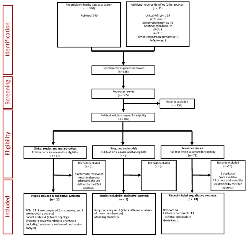 Preferred Reporting Items for Systematic Reviews and Meta-Analyses (PRISMA) diagram detailing the study selection process. EMA European Medicines Agency NICE National Institute for Health and Care Excellence
