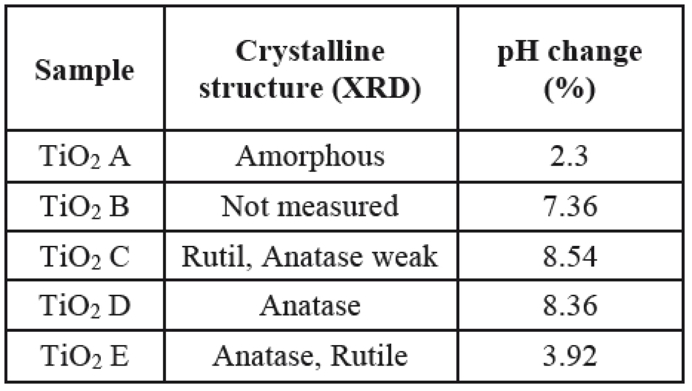 Crystalline structure and photocatalytic activity