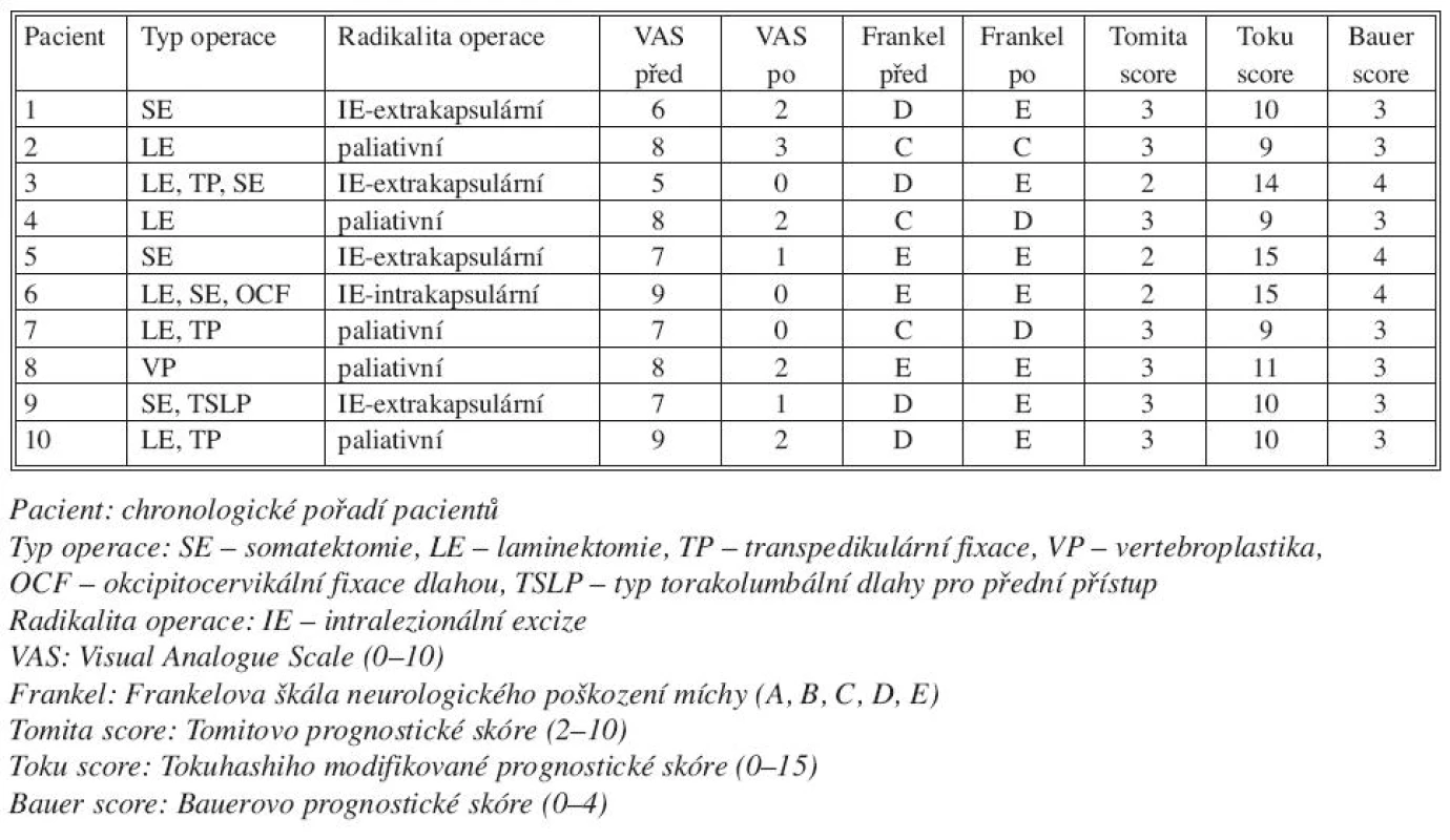 Typy operací
Tab. 2. Types of procedures