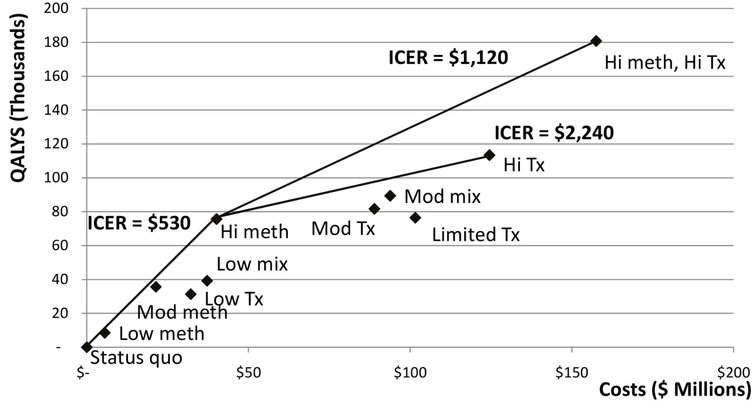 Cost effectiveness of various strategies for scaling up methadone substitution therapy and ART access in Ukraine, assuming that scaling up methadone substitution therapy is a feasible option.
