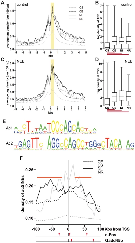 Acetylated SINEs are a distinctive feature of NEE-induced genes.