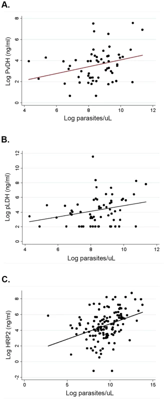 Parasitemia and markers of total parasite biomass among patients with vivax and falciparum malaria.