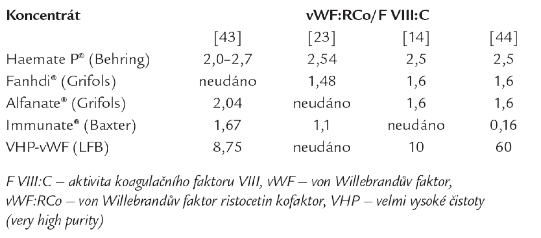 Obsah aktivity von Willebrandova faktoru vyjádřené ristocetin kofaktorem [14,23,43,44].