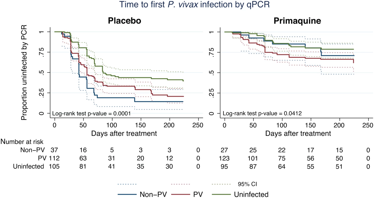 Kaplan-Meier plots showing the time to first (or only) <i>P</i>. <i>vivax</i> infection by qPCR in the PL and PQ arms, stratified by <i>Plasmodium</i> infection status at enrolment.