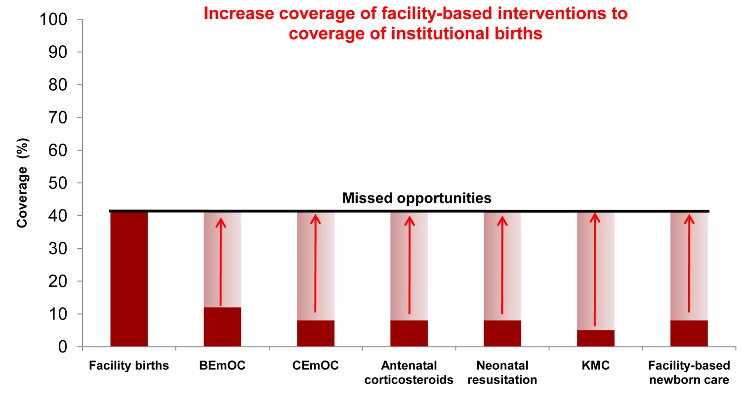 Achievable coverage increases by addressing the quality gap for facility births in Uganda.