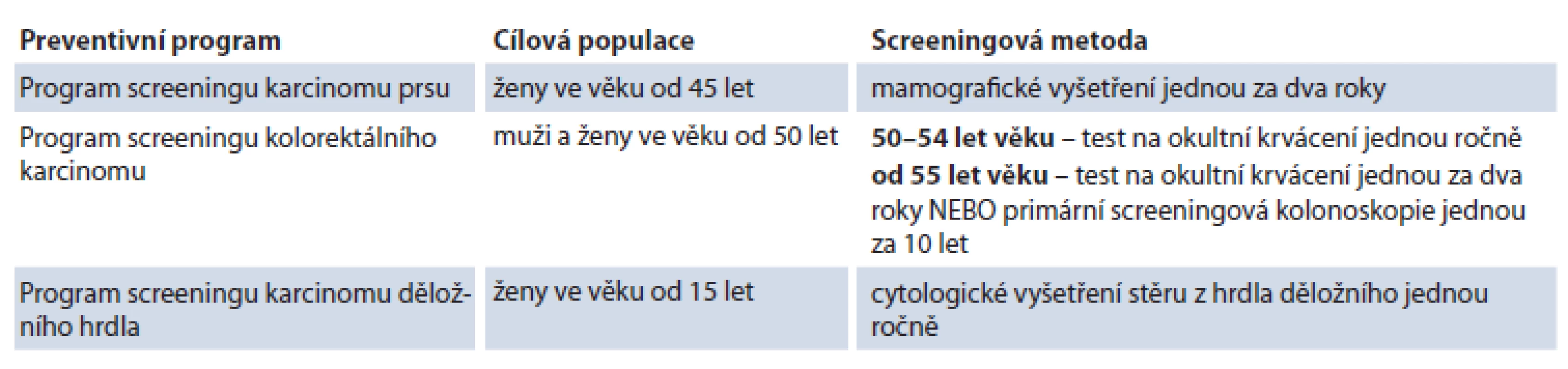 Programy pro screening nádorových onemocnění dle doporučení Rady EU a jejich dostupnost v ČR.