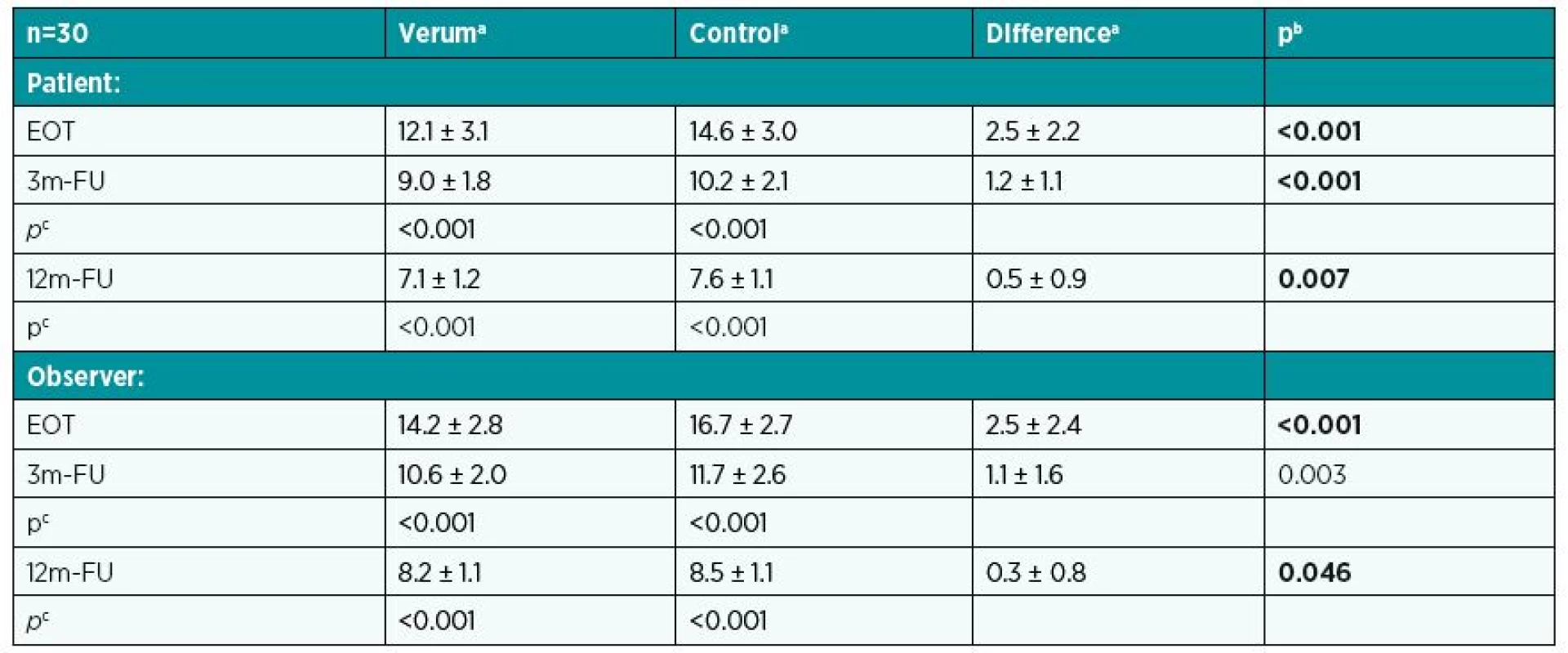 POSAS – comparing effects of verum and control at various times on patient and observer scales