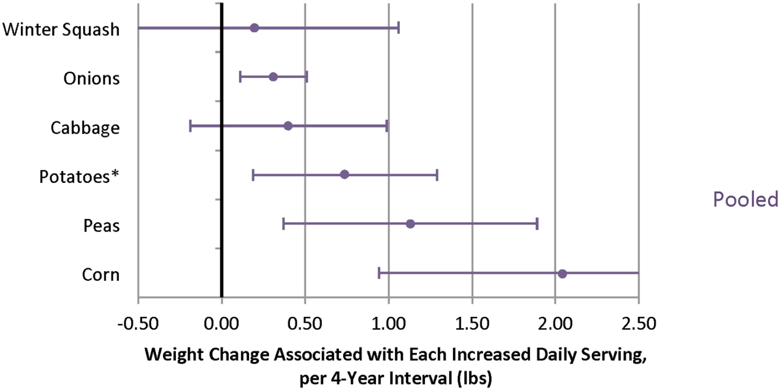 Relationships between changes in intake of specific vegetables and weight change over 4 y in three cohorts.