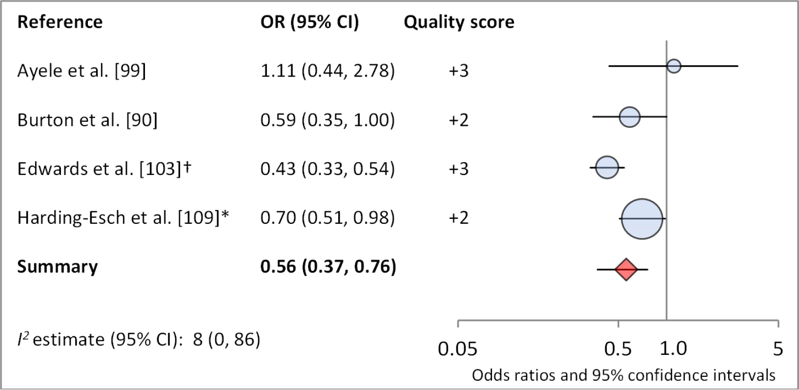 Meta-analysis examining the association of no nasal discharge with <i>C. trachomatis</i> infection.