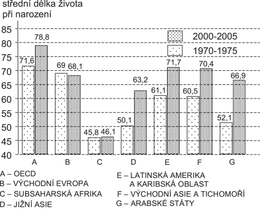 Střední délka života v jednotlivých oblastech v letech 1970–1975 a 2000–2005 (3)