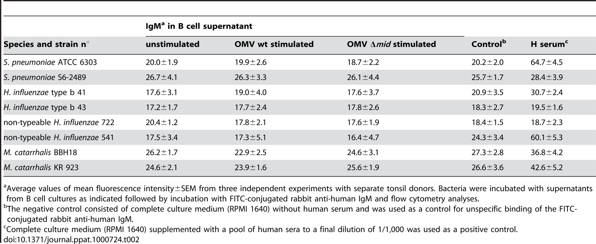 Analysis of the specificity of IgM in supernatants from human B cells stimulated with OMV.
