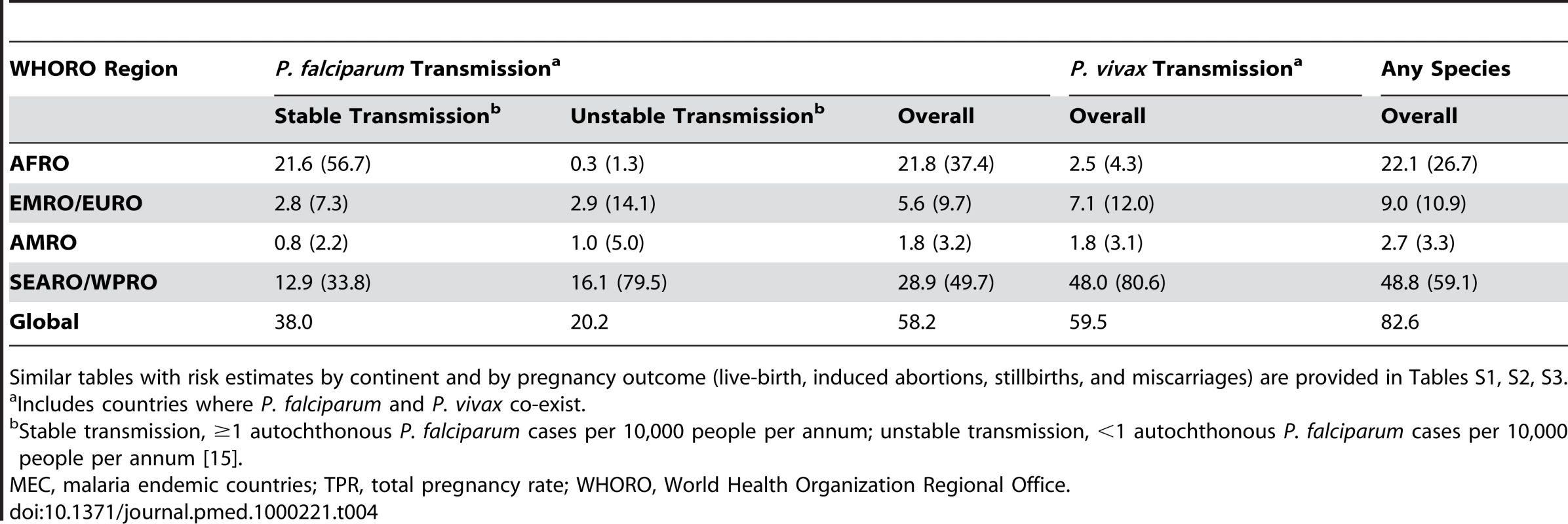 Number of live-births born to pregnancies at risk of at risk of <i>P. falciparum</i> and/or <i>P. vivax</i> malaria by WHO regional office in 2007 (in millions) (column %).