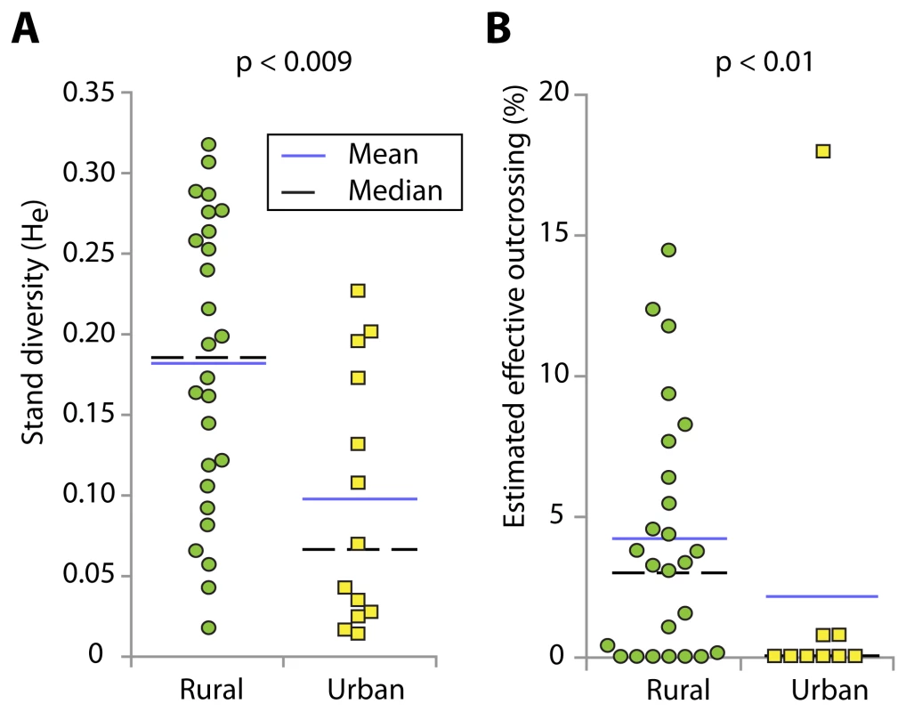 Box plots showing association of genetic diversity and effective outcrossing with site type.