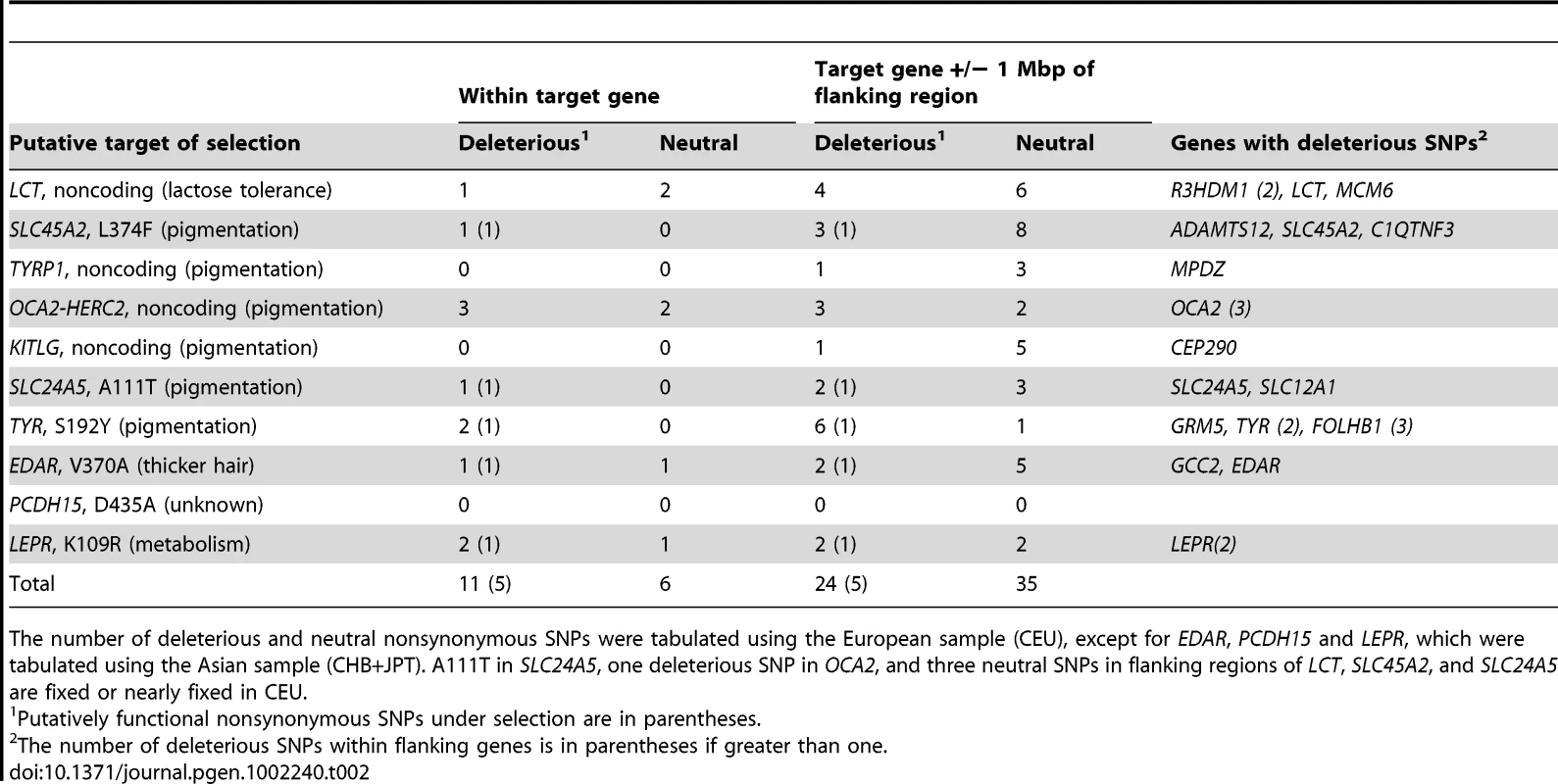 Deleterious SNPs within and around genes under positive selection.