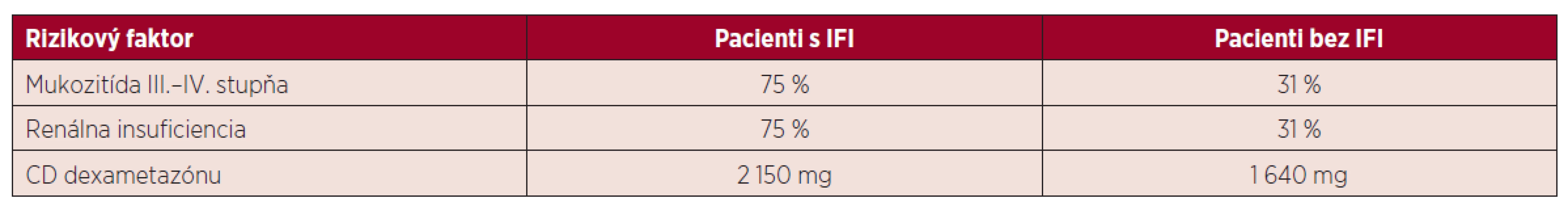Rizikové faktory v skupine pacientov s IFI a bez IFI