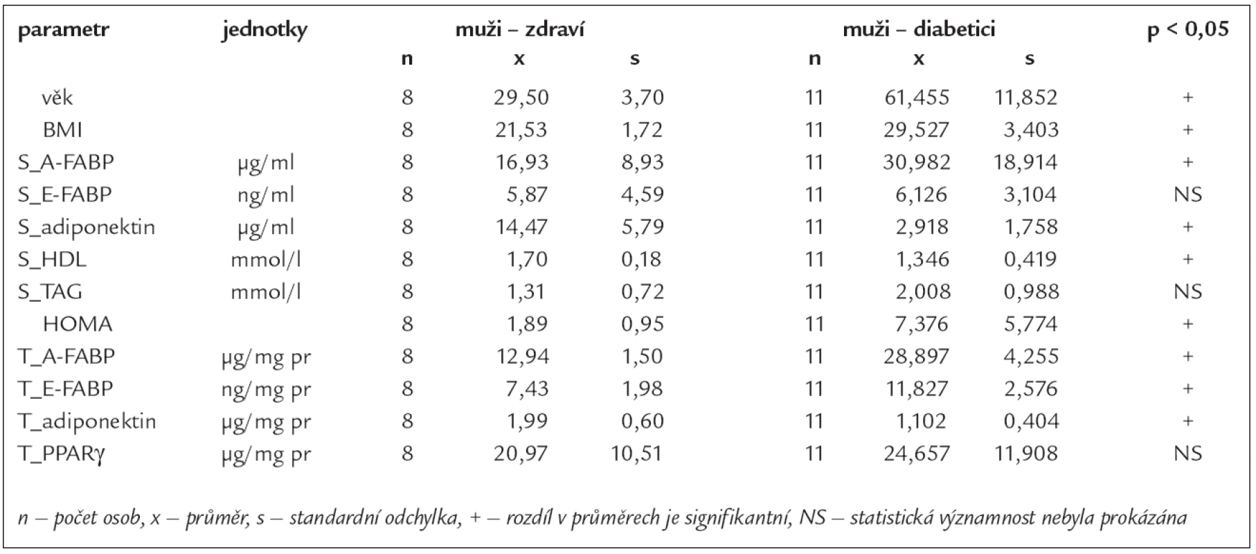 Základní statistické charakteristiky testovaných parametrů v séru (S) a v podkožní abdominální tukové tkáni (T) u zdravých žen a u žen s DM2T.