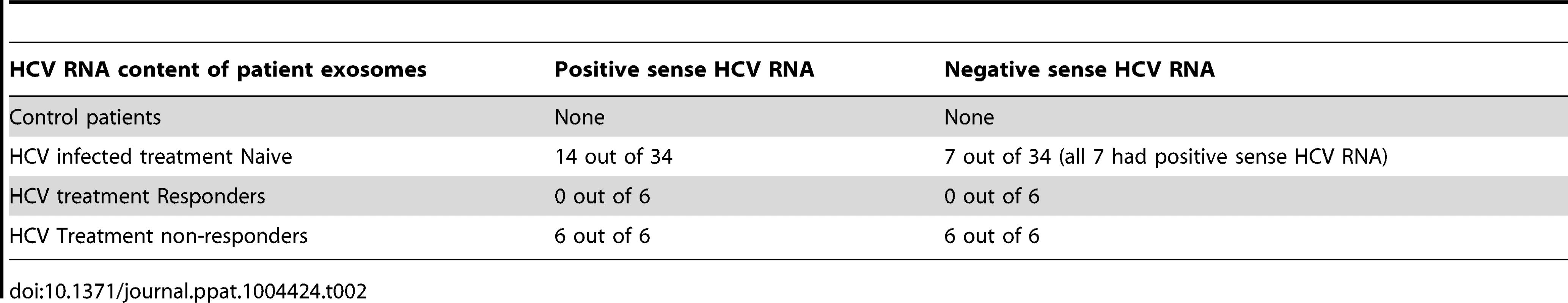 HCV RNA content of patient exosomes.