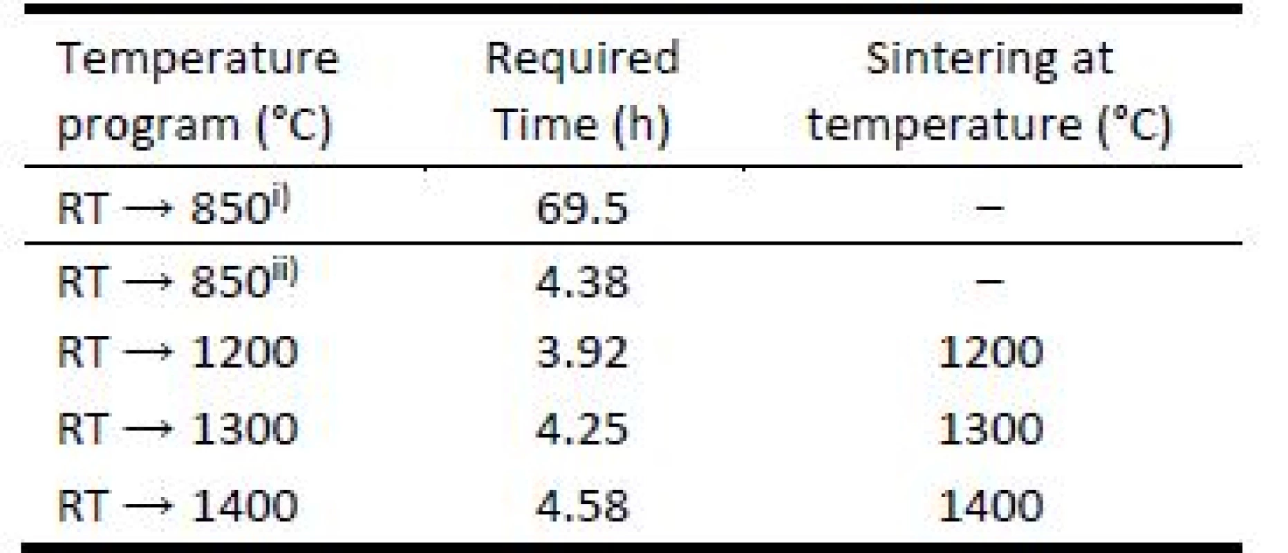 Temperatures and time required for green body debinding and object sintering used for 1 hour.