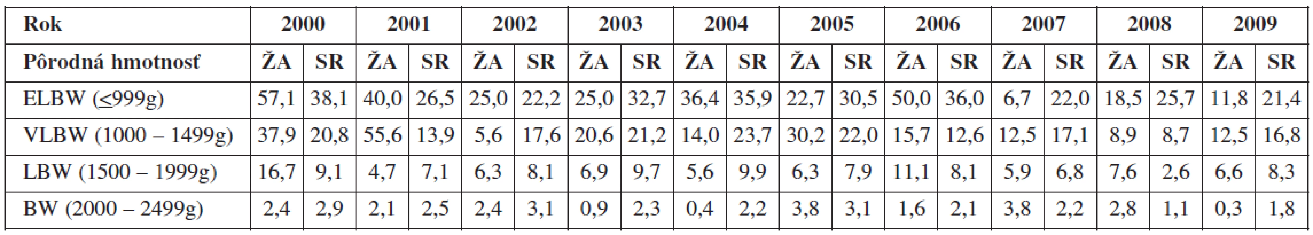 Celková perinatálna úmrtnosť v Žilinskom kraji vs. SR (2000-2009) podľa pôrodnej hmotnosti novorodencov, hodnoty uvádzané v %